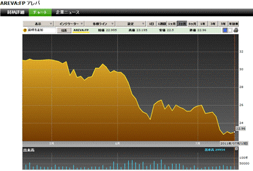 AREVA