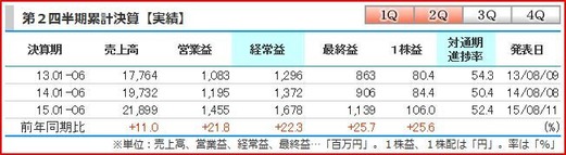 3355-27.12上期決算