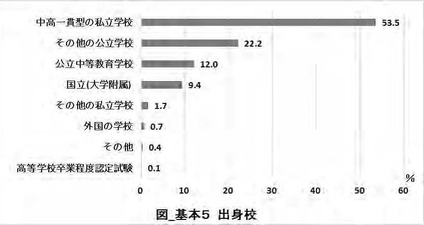 東大生活実態調査‗出身校