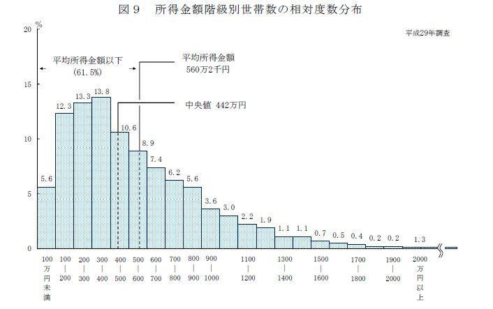 国民生活基礎調査29年度グラフ