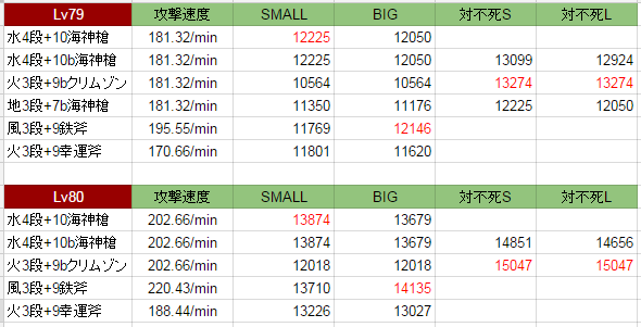 分間ダメージ比較