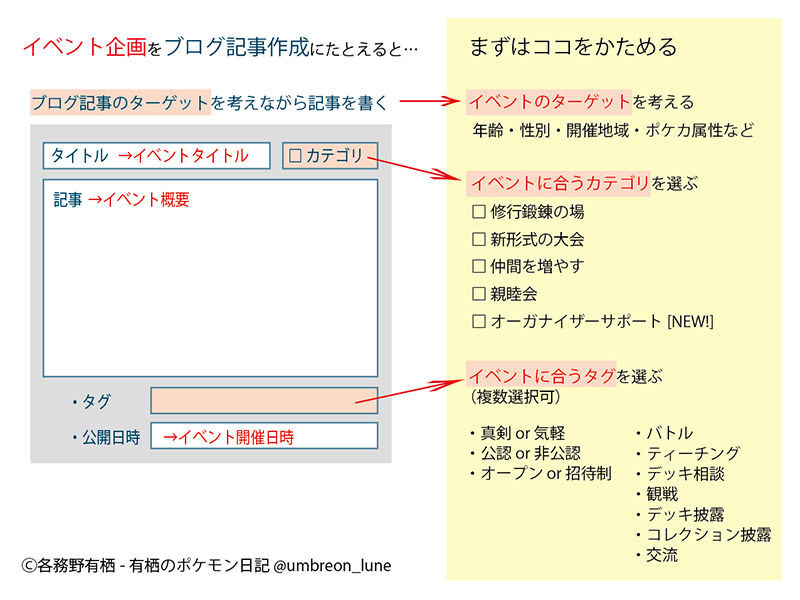 ポケカ公認自主イベント「トレーナーズアカデミー TOKYO」各務野有栖プレゼン資料内容1(2018年3月)