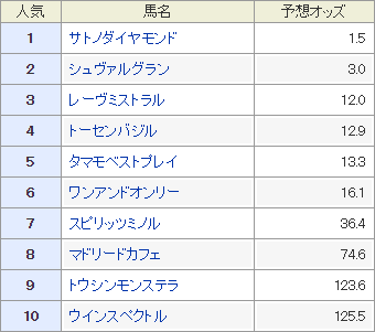 hanshin_daishoten_odds