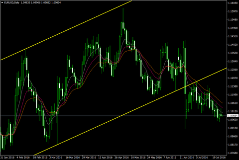 EURUSDDaily