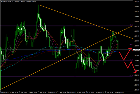 EURUSDDaily
