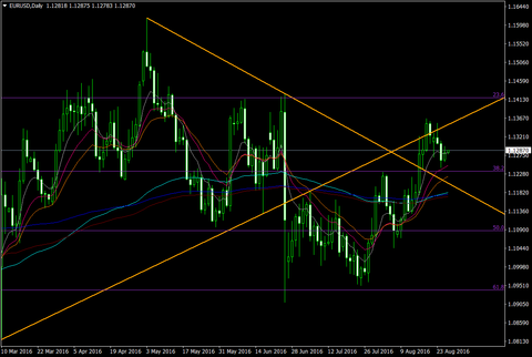 EURUSDDaily