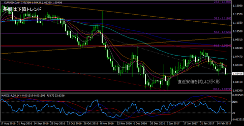 EURUSD_Daily