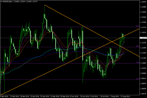 EURUSDDaily