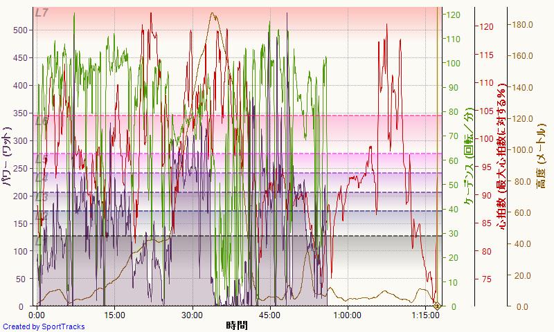 ... 平均 速度 25 5km 平均 心拍 数 bpm