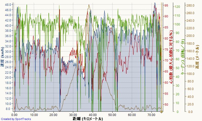... 30 5km h 平均 心拍 数 134bpm 平均