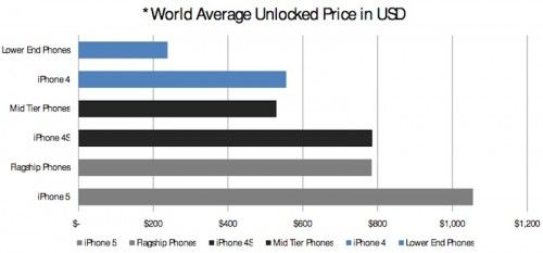 piper_jaffray_world_unlocked_phones-500x233