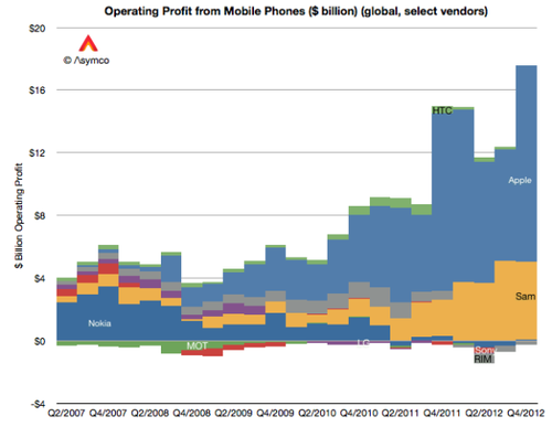 asymco-smartphone-profits