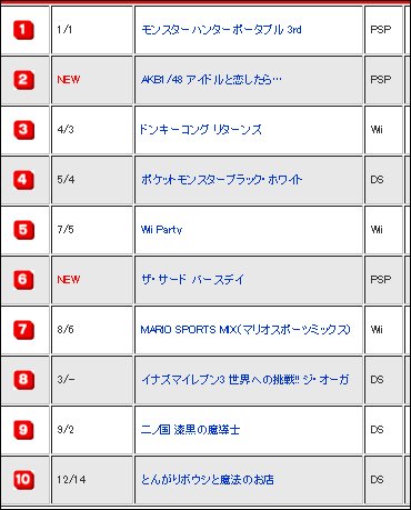 週間ゲームソフト販売ランキング【速報版