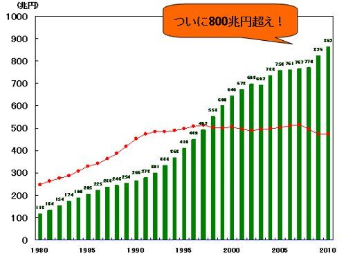 日本の借金とGDP推移