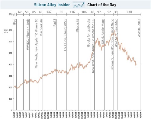 chart-of-the-day-time-line