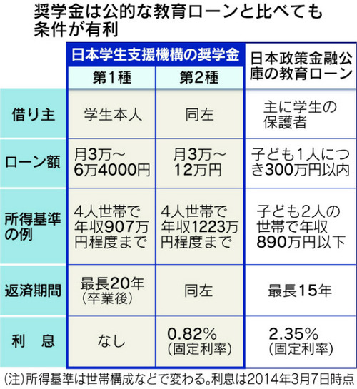 ssyougakukin