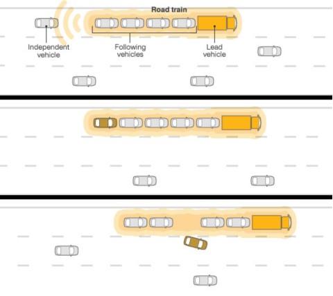 EU-Road-Trains 自動車を無線連結して目的地まで自動運転で走る EU-Road-Trains 自動車を無線連結して目的地まで自動運転で走る