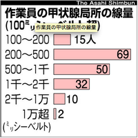 甲状腺被ばくWHO