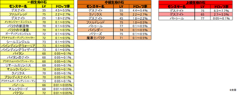生命の石 ドロップ確率