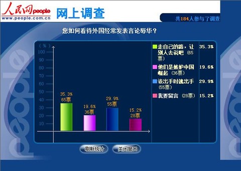 人民日報ネット調査