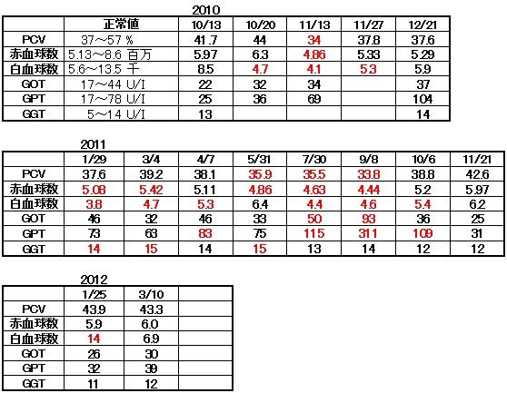 血液検査120310