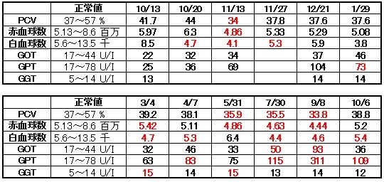 血液検査111006