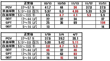 血液検査110409