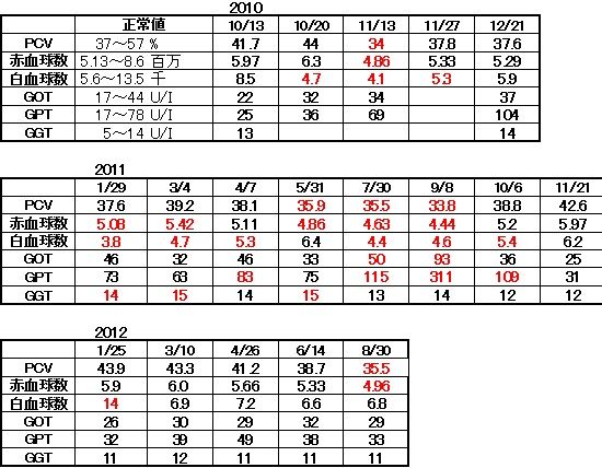 血液検査120830