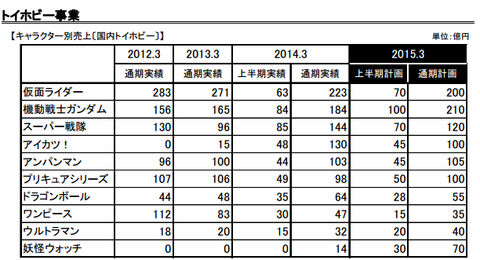 バンナム決算 玩具売上のアイカツ 妖怪ウォッチの勢いがすごい 一方で仮面ライダーとプリキュアの売上が減少 アニ めに