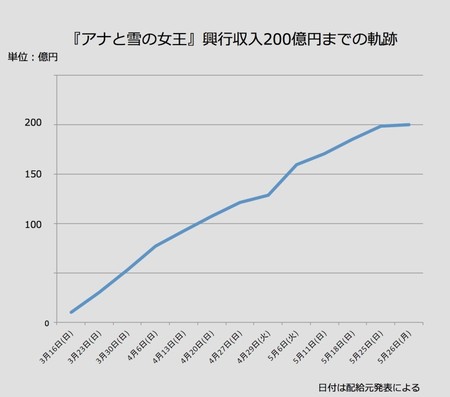 アナと雪の女王 興行収入200億 国内4位 1