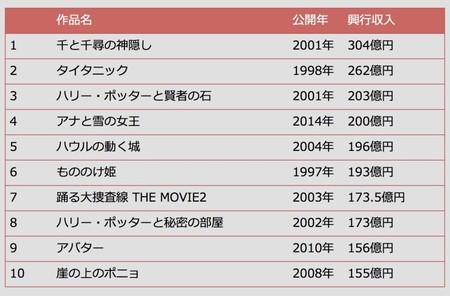 アナと雪の女王 興行収入200億 国内4位 2