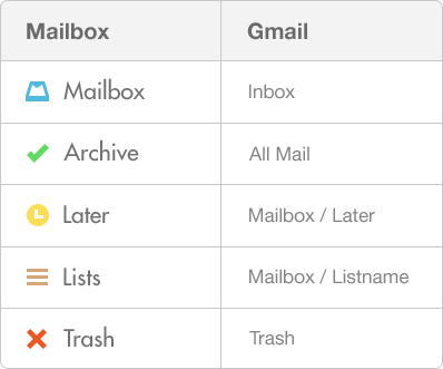 mailbox-folder-table
