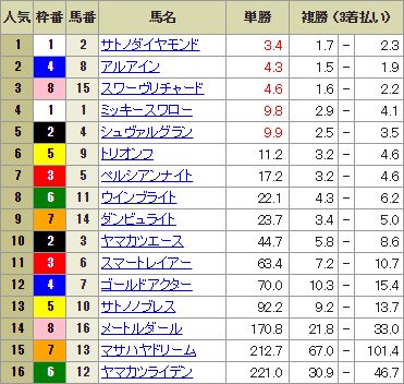 【競馬】大阪杯の前日発売が終了　サトノダイヤモンドが単勝3.4倍で１番人気に