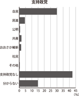 東大新入生の支持政党