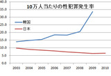 10万人当たりの性犯罪発生率