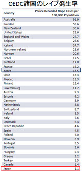 OECD諸国のレイプ発生率