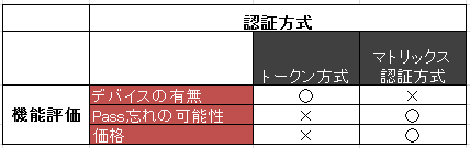 ワンタイムパスワード比較