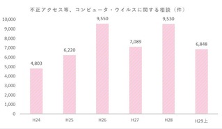 サイバー相談件数グラフ