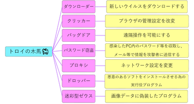 トロイの木馬