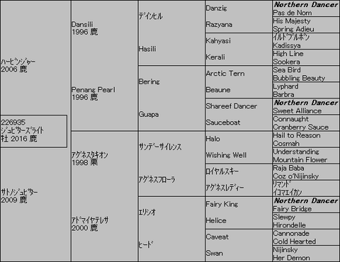 ジュピターズライト5代血統表