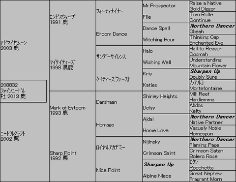 ファインニードル5代血統表