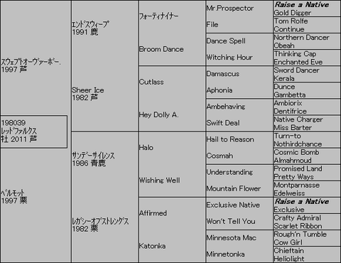 レッドファルクス5代血統表