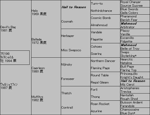 タイキシャトル5代血統表