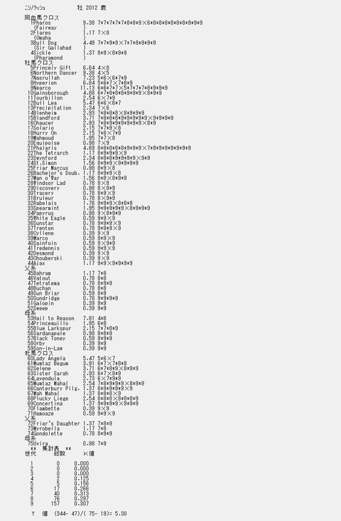ニシノラッシュ9代クロス解析表