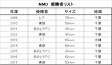 MMD_List