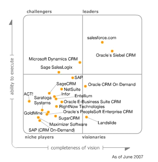 Magic Quadrant for Sales Force Automation, 2007