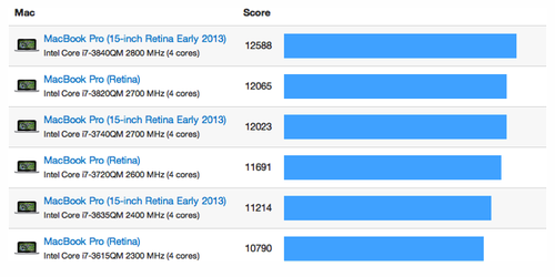 Geekbench】Primate Labs、新しい13インチ・15インチMacBook Pro