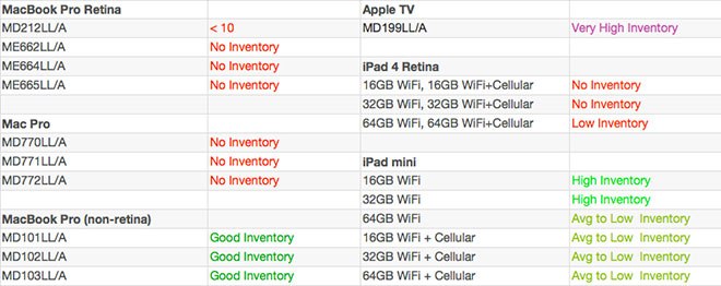 AppleInsiderが調査したアメリカンでのAppleガジェットの在庫状況