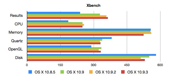 OSX-1085-1093-Xbench