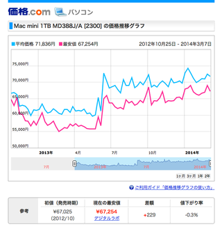 Apple-Mac-mini-MD388JA-Price-Graph-1